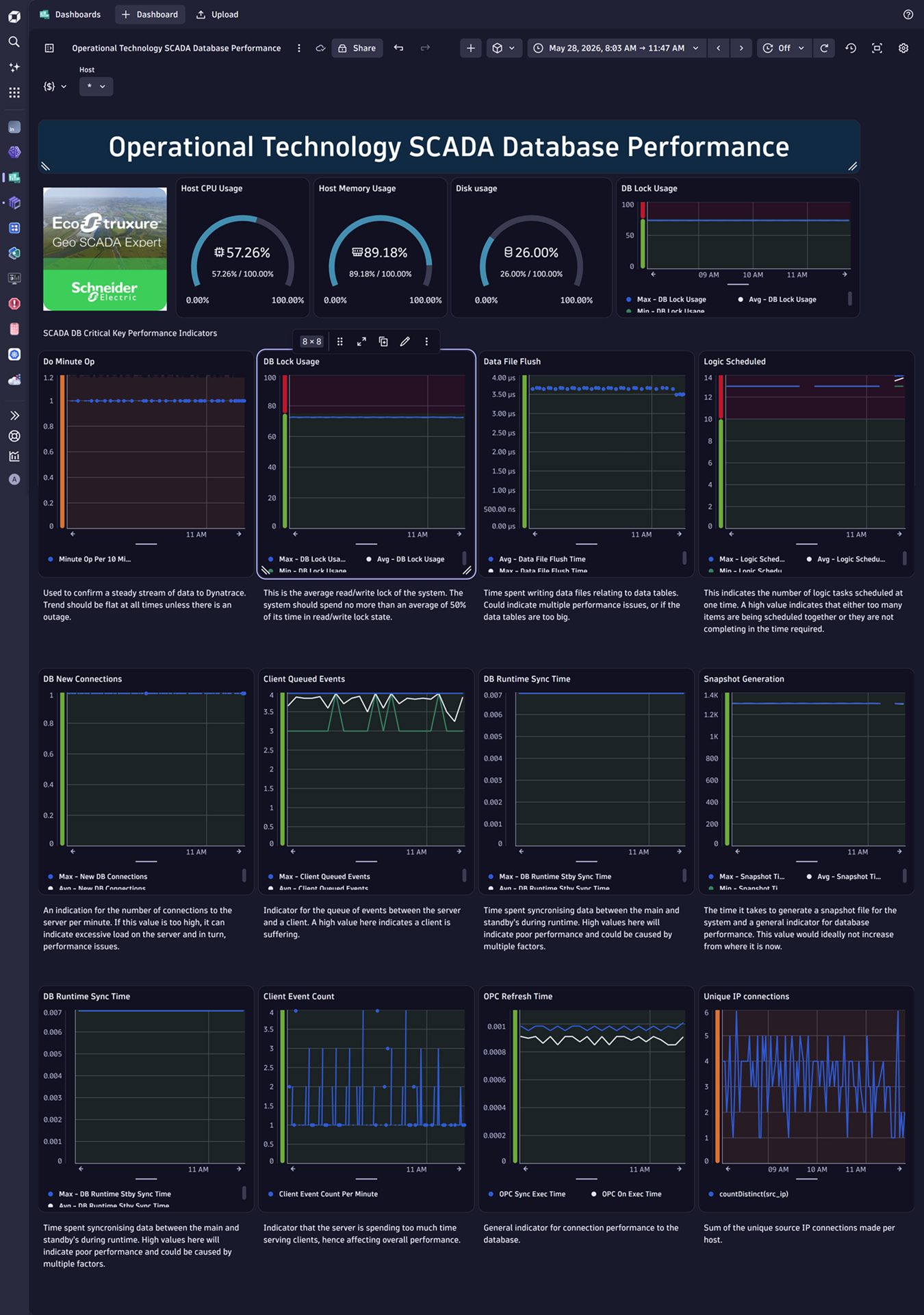Figure 1 - Schneider Electric GeoSCADA Expert: Operational technology SCADA Database Performance Dashboard in Dynatrace 