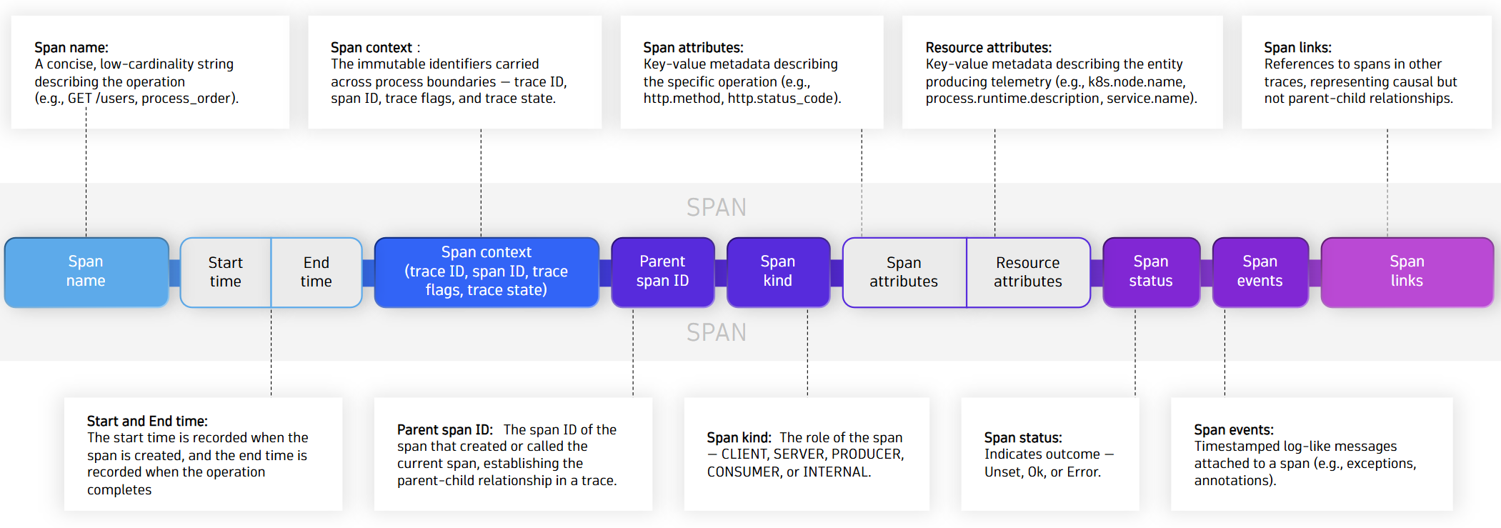 Figure 2 - OpenTelemetry span structure overview showing how a span is composed, from core identifiers and timing to context propagation, attributes, events, and links across distributed traces.