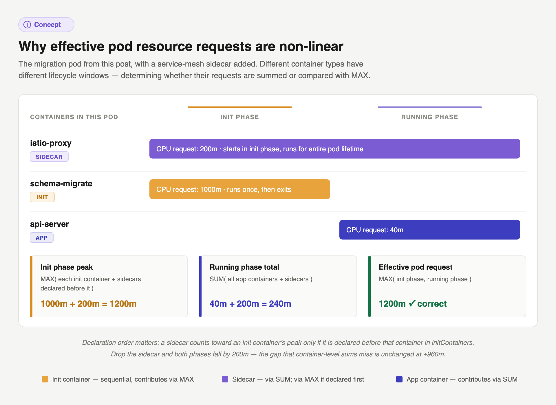 effective-pod-requests-nonlinear